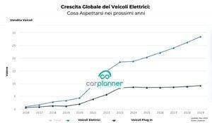 Crescita Globale dei Veicoli Elettrici: Cosa Aspettarsi  | CarPlanner